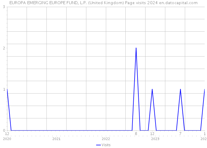 EUROPA EMERGING EUROPE FUND, L.P. (United Kingdom) Page visits 2024 