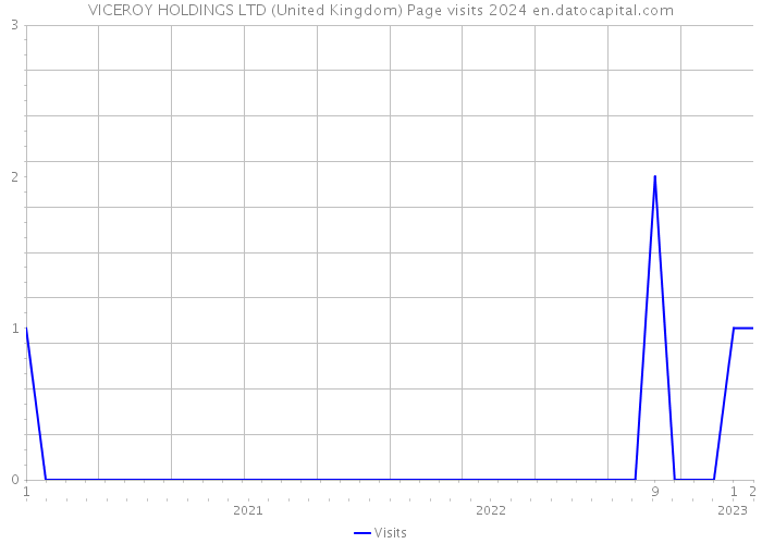 VICEROY HOLDINGS LTD (United Kingdom) Page visits 2024 