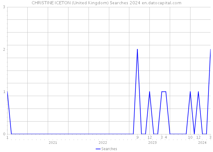 CHRISTINE ICETON (United Kingdom) Searches 2024 