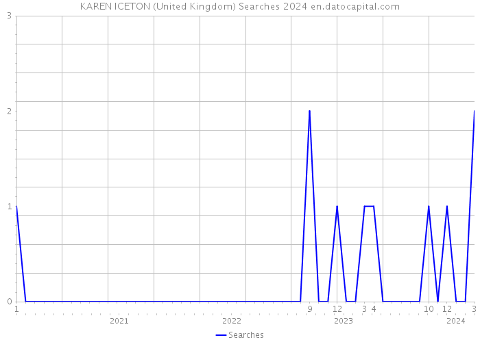 KAREN ICETON (United Kingdom) Searches 2024 