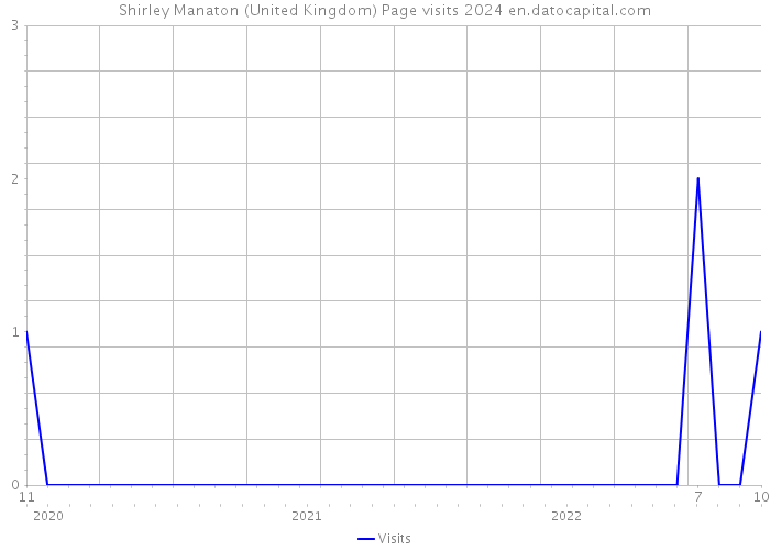 Shirley Manaton (United Kingdom) Page visits 2024 