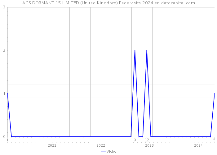 AGS DORMANT 15 LIMITED (United Kingdom) Page visits 2024 