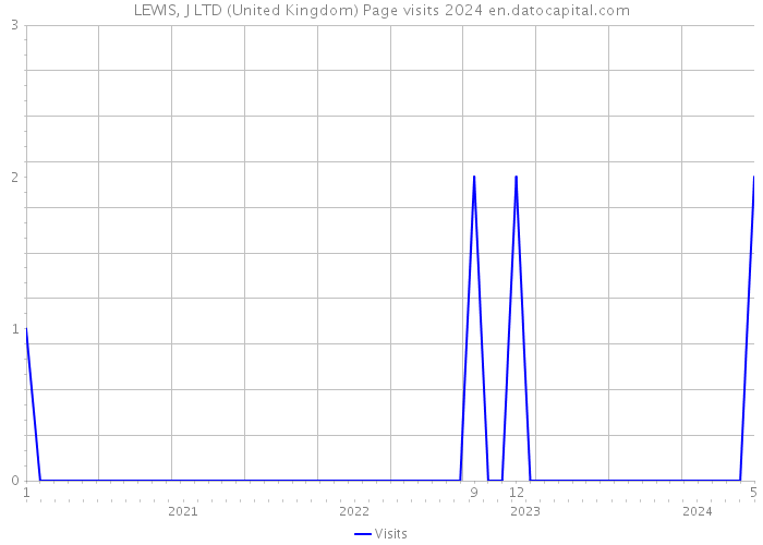 LEWIS, J LTD (United Kingdom) Page visits 2024 