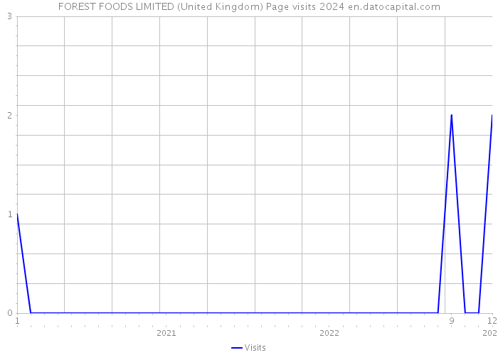 FOREST FOODS LIMITED (United Kingdom) Page visits 2024 