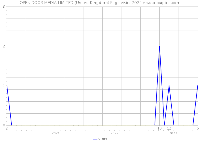 OPEN DOOR MEDIA LIMITED (United Kingdom) Page visits 2024 