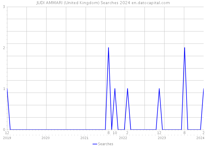 JUDI AMMARI (United Kingdom) Searches 2024 