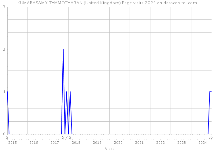 KUMARASAMY THAMOTHARAN (United Kingdom) Page visits 2024 