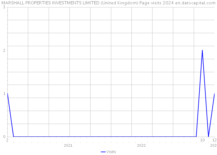 MARSHALL PROPERTIES INVESTMENTS LIMITED (United Kingdom) Page visits 2024 