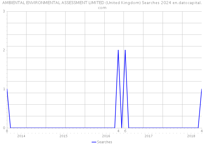 AMBIENTAL ENVIRONMENTAL ASSESSMENT LIMITED (United Kingdom) Searches 2024 