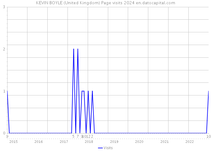 KEVIN BOYLE (United Kingdom) Page visits 2024 