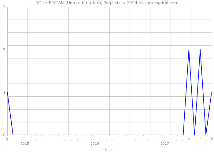 RONA BROWN (United Kingdom) Page visits 2024 