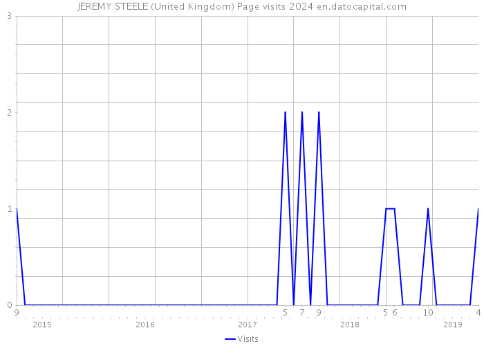JEREMY STEELE (United Kingdom) Page visits 2024 