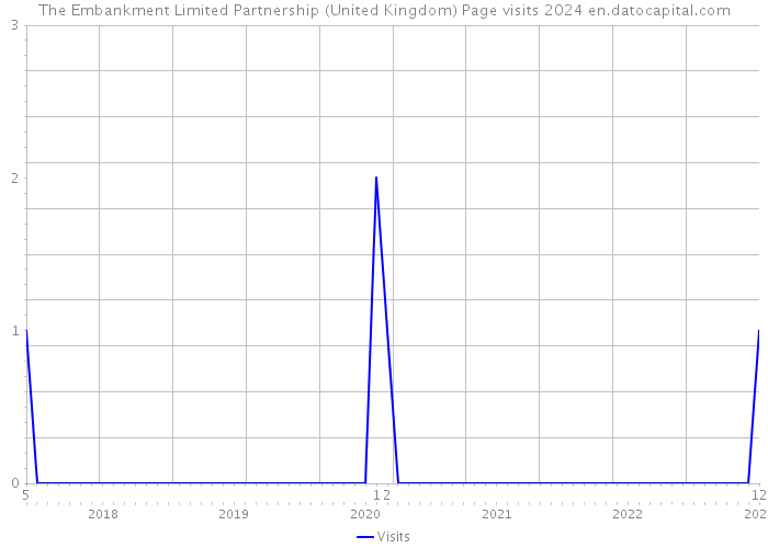 The Embankment Limited Partnership (United Kingdom) Page visits 2024 