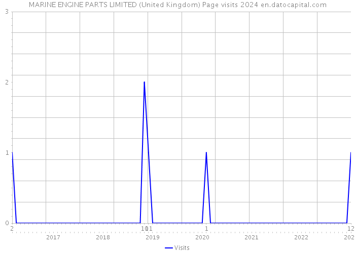 MARINE ENGINE PARTS LIMITED (United Kingdom) Page visits 2024 