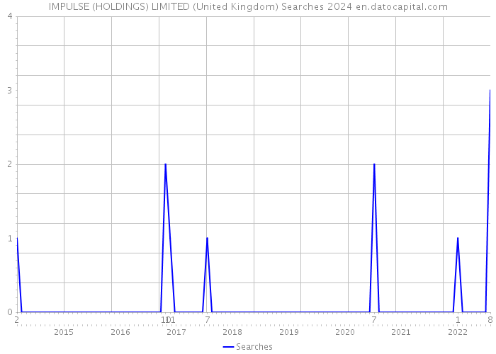 IMPULSE (HOLDINGS) LIMITED (United Kingdom) Searches 2024 
