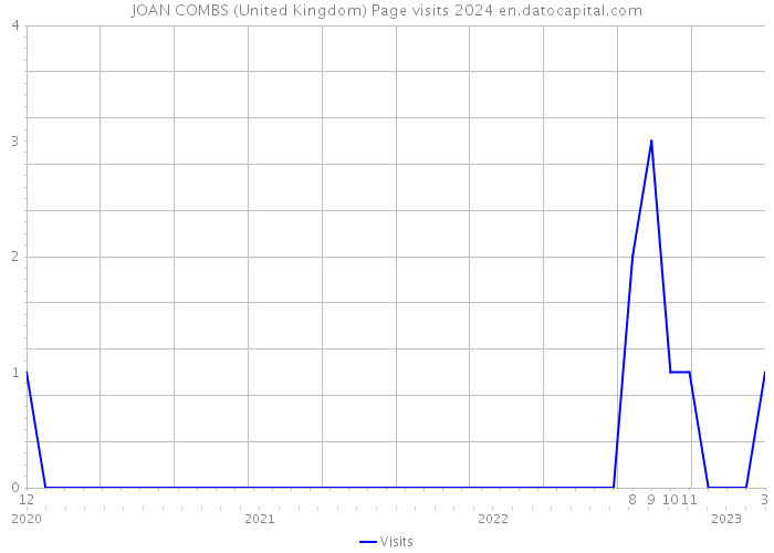 JOAN COMBS (United Kingdom) Page visits 2024 