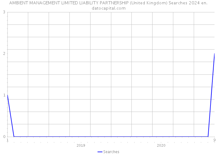 AMBIENT MANAGEMENT LIMITED LIABILITY PARTNERSHIP (United Kingdom) Searches 2024 