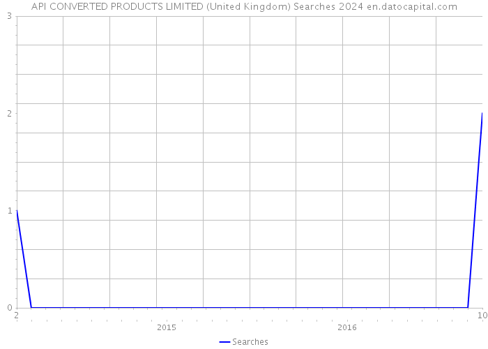 API CONVERTED PRODUCTS LIMITED (United Kingdom) Searches 2024 