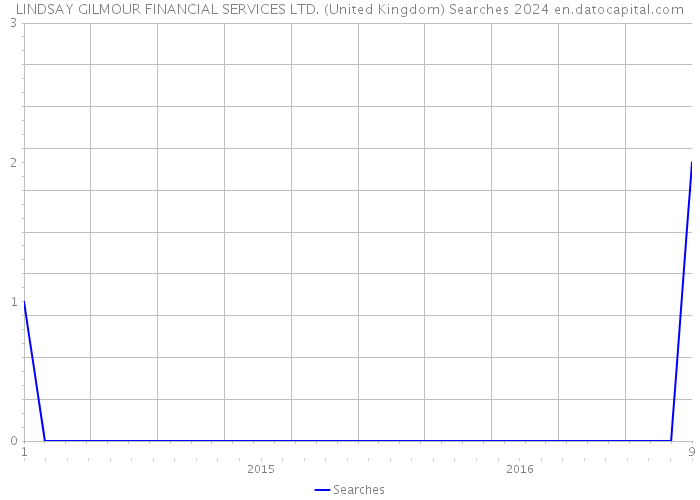 LINDSAY GILMOUR FINANCIAL SERVICES LTD. (United Kingdom) Searches 2024 
