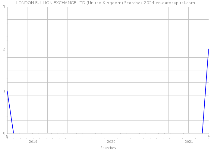 LONDON BULLION EXCHANGE LTD (United Kingdom) Searches 2024 