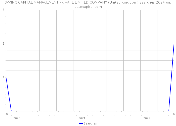 SPRING CAPITAL MANAGEMENT PRIVATE LIMITED COMPANY (United Kingdom) Searches 2024 