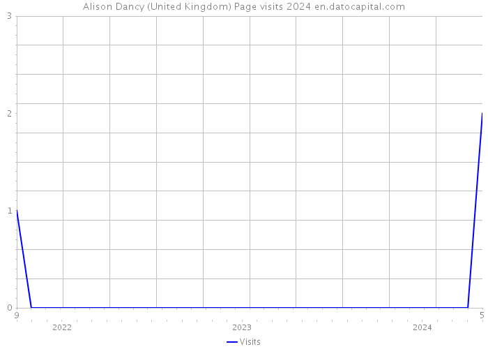 Alison Dancy (United Kingdom) Page visits 2024 