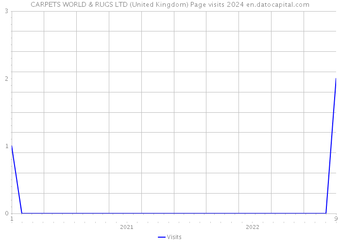 CARPETS WORLD & RUGS LTD (United Kingdom) Page visits 2024 