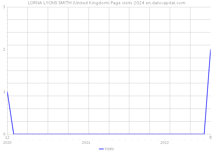 LORNA LYONS SMITH (United Kingdom) Page visits 2024 