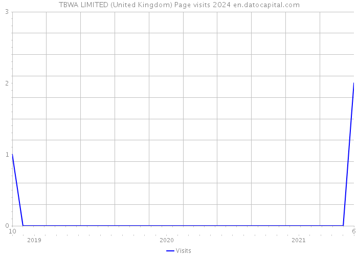 TBWA LIMITED (United Kingdom) Page visits 2024 