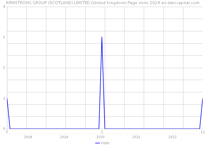 ARMSTRONG GROUP (SCOTLAND) LIMITED (United Kingdom) Page visits 2024 