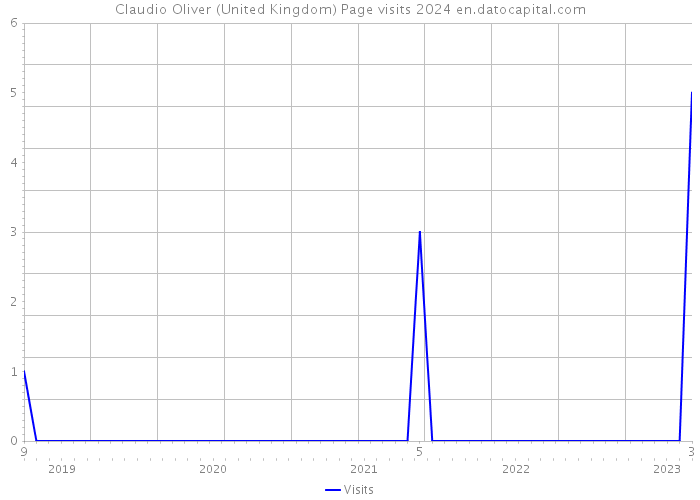 Claudio Oliver (United Kingdom) Page visits 2024 