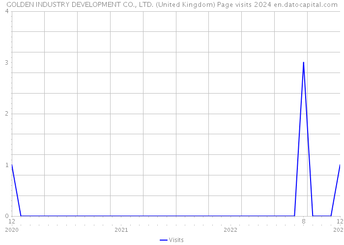 GOLDEN INDUSTRY DEVELOPMENT CO., LTD. (United Kingdom) Page visits 2024 