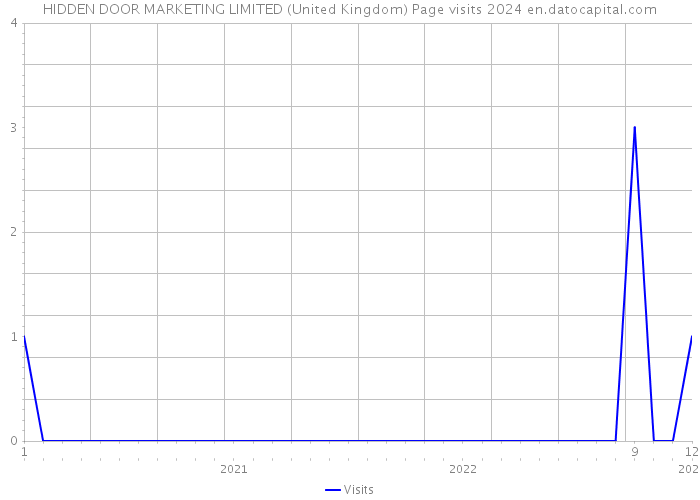 HIDDEN DOOR MARKETING LIMITED (United Kingdom) Page visits 2024 