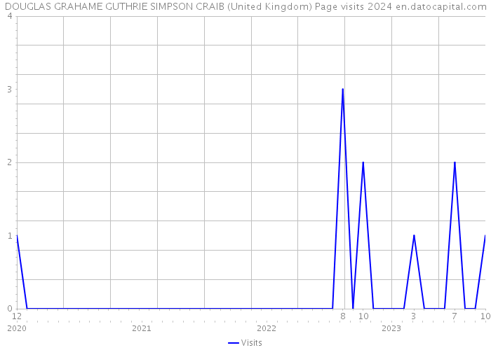 DOUGLAS GRAHAME GUTHRIE SIMPSON CRAIB (United Kingdom) Page visits 2024 