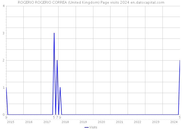 ROGERIO ROGERIO CORREA (United Kingdom) Page visits 2024 