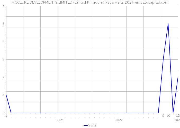MCCLURE DEVELOPMENTS LIMITED (United Kingdom) Page visits 2024 