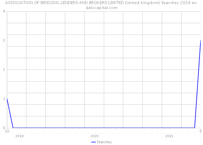 ASSOCIATION OF BRIDGING LENDERS AND BROKERS LIMITED (United Kingdom) Searches 2024 