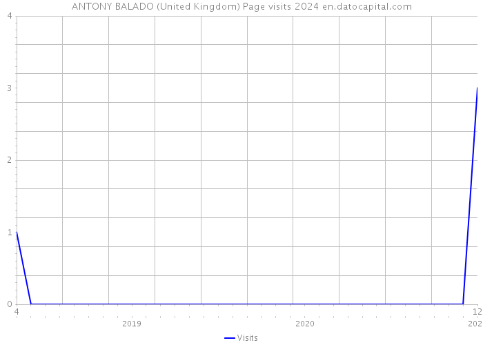 ANTONY BALADO (United Kingdom) Page visits 2024 