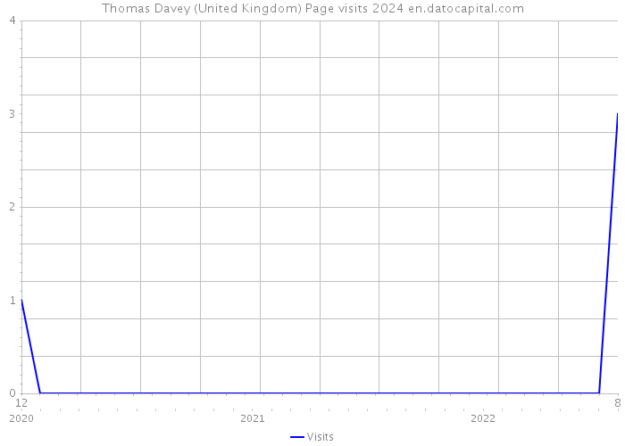 Thomas Davey (United Kingdom) Page visits 2024 
