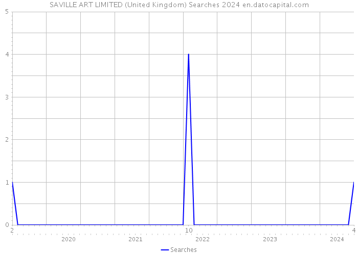 SAVILLE ART LIMITED (United Kingdom) Searches 2024 