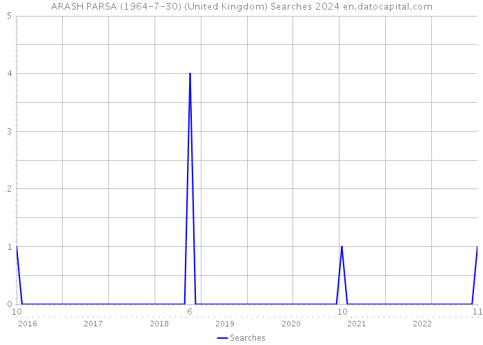 ARASH PARSA (1964-7-30) (United Kingdom) Searches 2024 