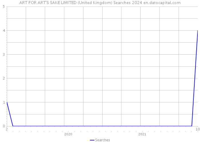 ART FOR ART'S SAKE LIMITED (United Kingdom) Searches 2024 