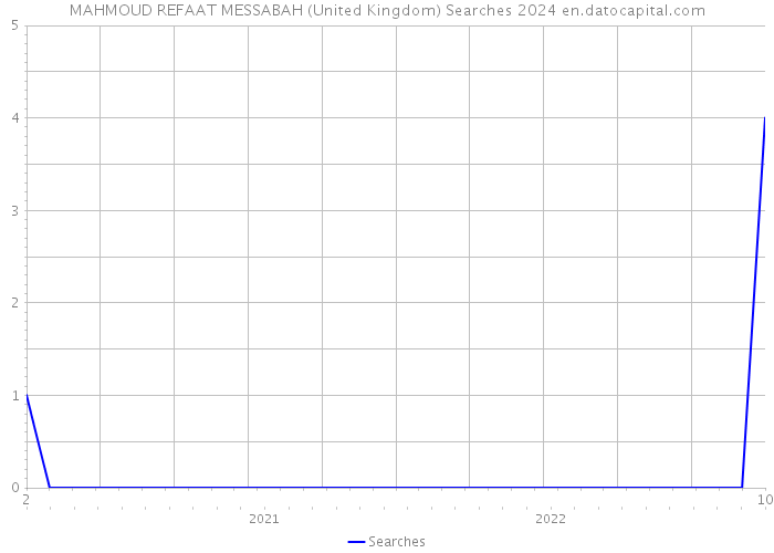 MAHMOUD REFAAT MESSABAH (United Kingdom) Searches 2024 