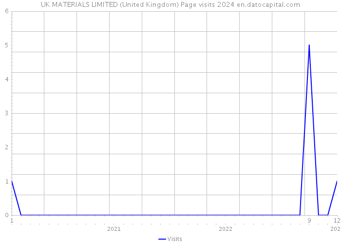 UK MATERIALS LIMITED (United Kingdom) Page visits 2024 