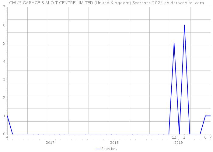 CHU'S GARAGE & M.O.T CENTRE LIMITED (United Kingdom) Searches 2024 