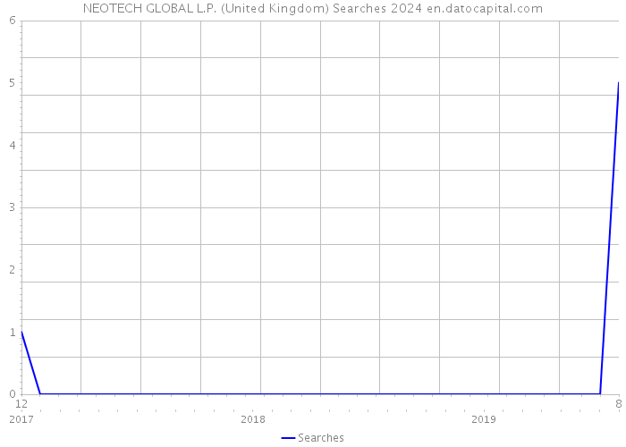 NEOTECH GLOBAL L.P. (United Kingdom) Searches 2024 