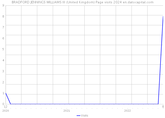 BRADFORD JENNINGS WILLIAMS III (United Kingdom) Page visits 2024 