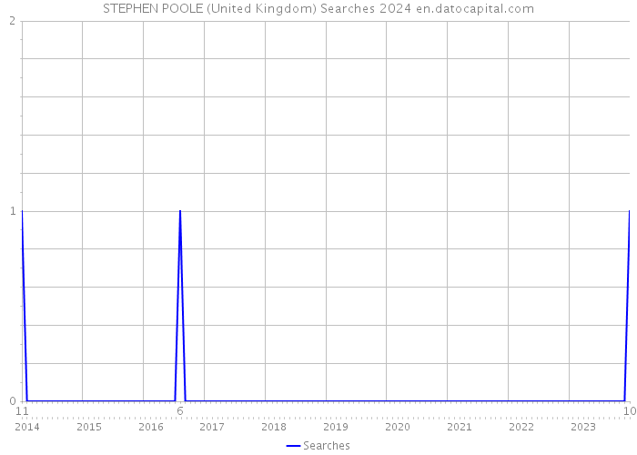 STEPHEN POOLE (United Kingdom) Searches 2024 