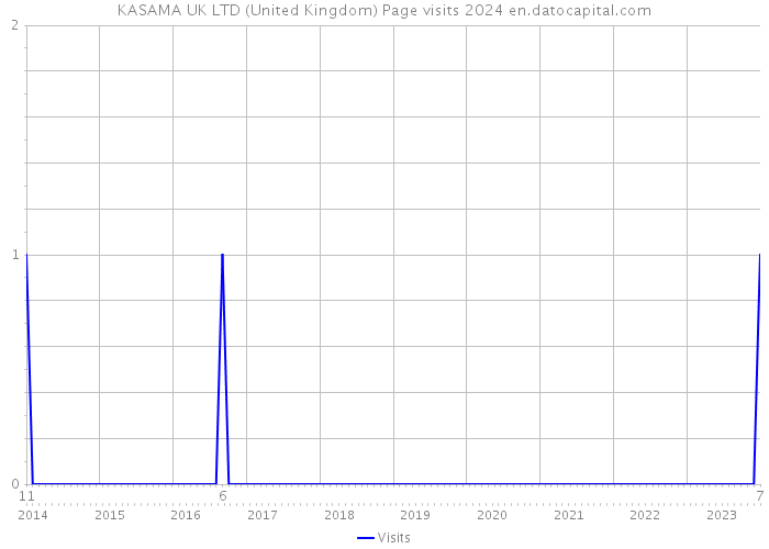 KASAMA UK LTD (United Kingdom) Page visits 2024 