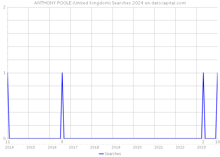 ANTHONY POOLE (United Kingdom) Searches 2024 